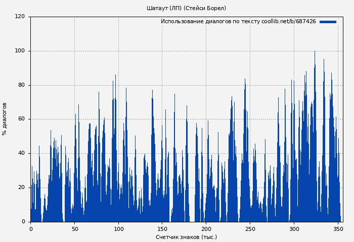 Использование диалогов по тексту книги № 687426: Шатаут (ЛП) (Стейси Борел)