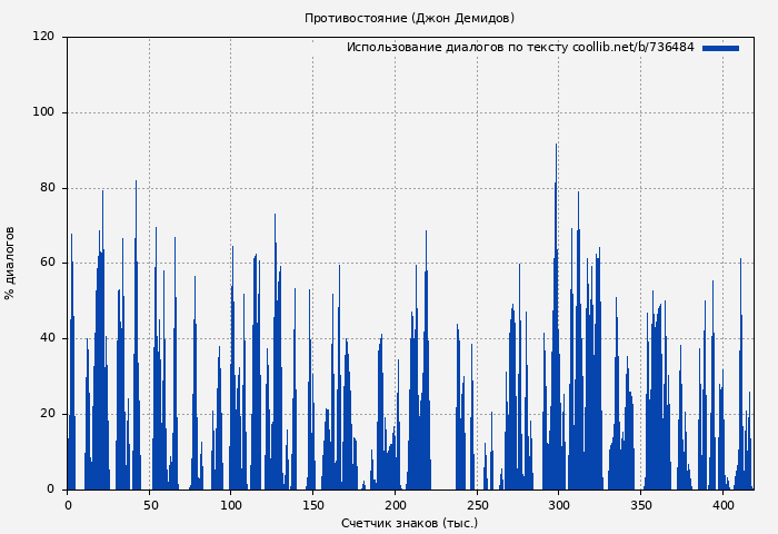 Использование диалогов по тексту книги № 736484: Противостояние (Джон Демидов)