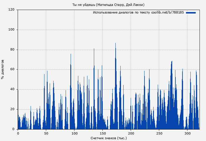 Использование диалогов по тексту книги № 788185: Ты не уйдешь (Матильда Старр)