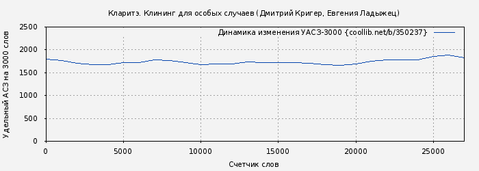 Удельный АСЗ-3000 книги № 350237: Кларитэ. Клининг для особых случаев (Дмитрий Кригер)