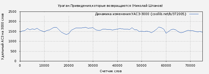 Удельный АСЗ-3000 книги № 372005: Ураган.Привидения,которые возвращаются (Николай Шпанов)