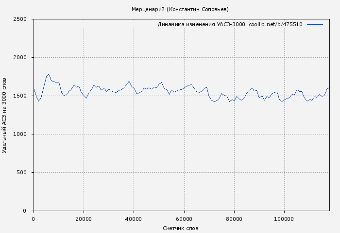 Удельный АСЗ-3000 книги № 475510: Мерценарий (Константин Соловьев)
