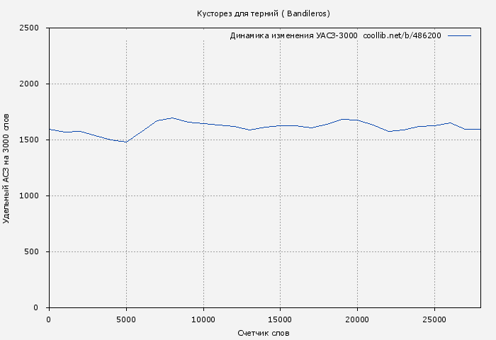 Удельный АСЗ-3000 книги № 486200: Кусторез для терний ( Bandileros)