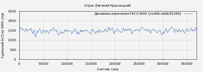 Удельный АСЗ-3000 книги № 61589: Отрок (Евгений Красницкий)