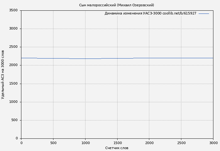 Удельный АСЗ-3000 книги № 615927: Сын малороссийский (Михаил Озеровский)