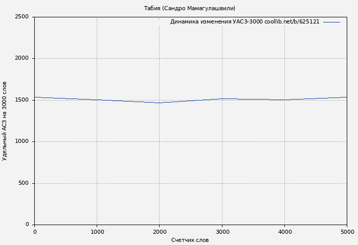 Удельный АСЗ-3000 книги № 625121: Табия (Сандро Мамагулашвили)