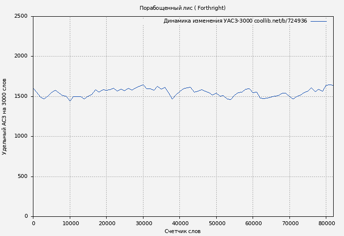 Удельный АСЗ-3000 книги № 724936: Порабощенный лис ( Forthright)