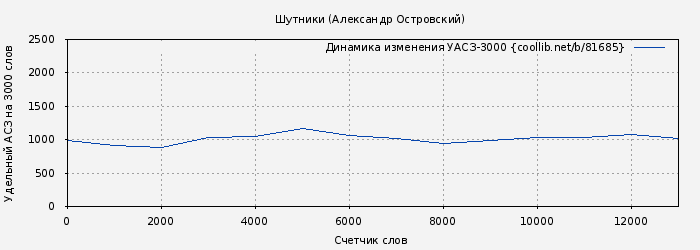 Удельный АСЗ-3000 книги № 81685: Шутники (Александр Островский)