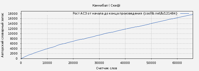 Рост АСЗ книги № 121484: Каннибал ( Скиф)