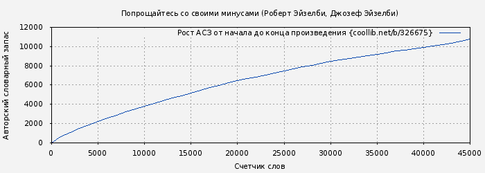 Рост АСЗ книги № 326675: Попрощайтесь со своими минусами (Роберт Эйзелби)