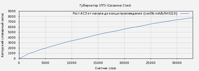 Рост АСЗ книги № 343219: Губернатор (ЛП) (Сюзанна Стил)