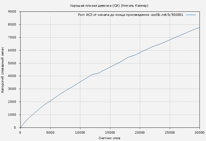 Рост АСЗ книги № 500801: Хорошая плохая девочка (СИ) (Николь Келлер)