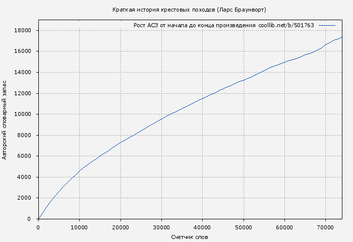 Рост АСЗ книги № 501763: Краткая история крестовых походов (Ларс Браунворт)