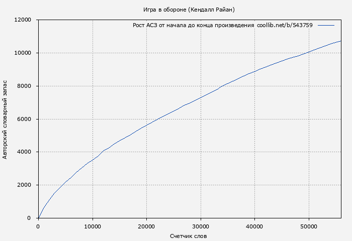 Рост АСЗ книги № 543759: Игра в обороне (Кендалл Райан)