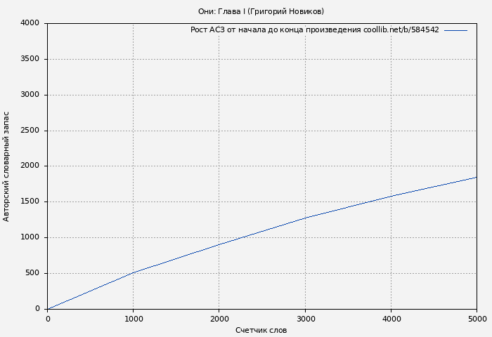 Рост АСЗ книги № 584542: Они: Глава I (Григорий Новиков)