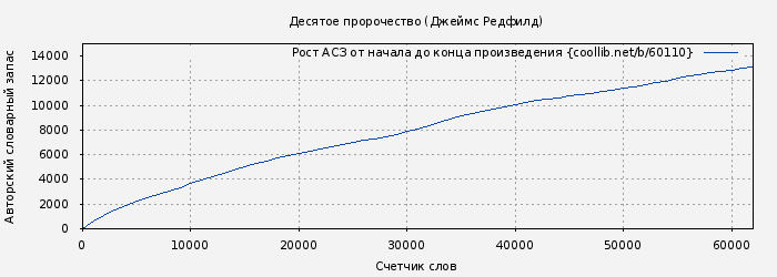 Рост АСЗ книги № 60110: Десятое пророчество (Джеймс Редфилд)