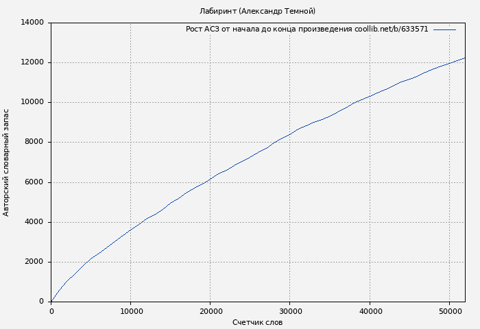 Рост АСЗ книги № 633571: Лабиринт (Александр Темной)