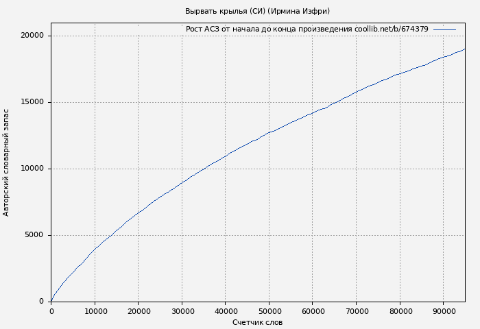 Рост АСЗ книги № 674379: Вырвать крылья (СИ) (Ирмина Изфри)