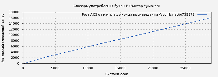 Рост АСЗ книги № 73587: Словарь употребления буквы Ё (Виктор Чумаков)