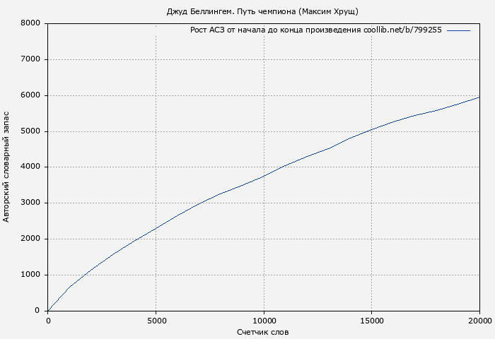 Рост АСЗ книги № 799255: Джуд Беллингем. Путь чемпиона (Максим Хрущ)
