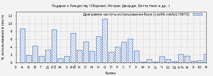 Диаграма использования букв книги № 170875: Подарок к Рождеству. Сборник (Кэтрин Джордж)