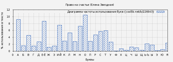 Диаграма использования букв книги № 226643: Право на счастье (Елена Звездная)