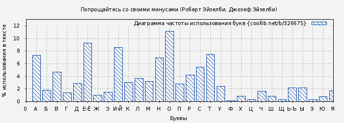 Диаграма использования букв книги № 326675: Попрощайтесь со своими минусами (Роберт Эйзелби)