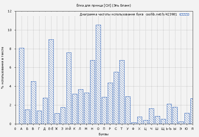 Диаграма использования букв книги № 423981: Ёлка для принца (Эль Бланк)
