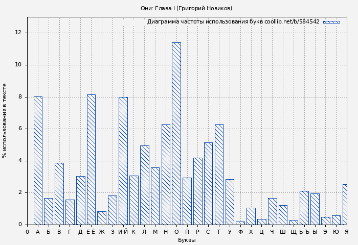 Диаграма использования букв книги № 584542: Они: Глава I (Григорий Новиков)
