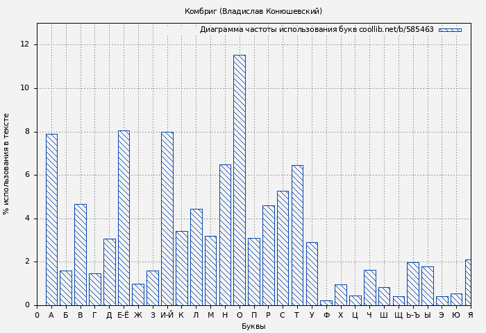 Диаграма использования букв книги № 585463: Комбриг (Владислав Конюшевский)