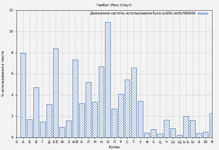 Диаграма использования букв книги № 596820: Гамбит (Рекс Стаут)