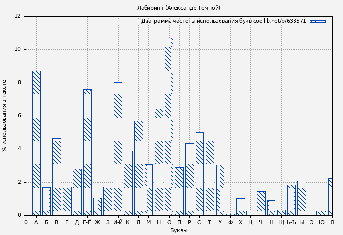 Диаграма использования букв книги № 633571: Лабиринт (Александр Темной)