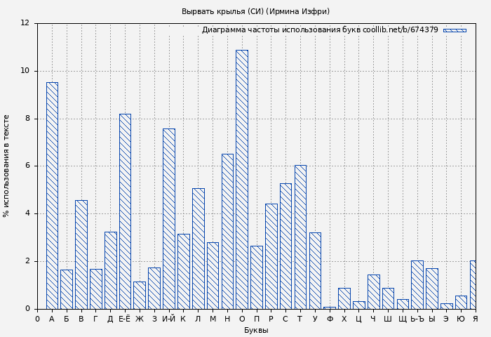 Диаграма использования букв книги № 674379: Вырвать крылья (СИ) (Ирмина Изфри)