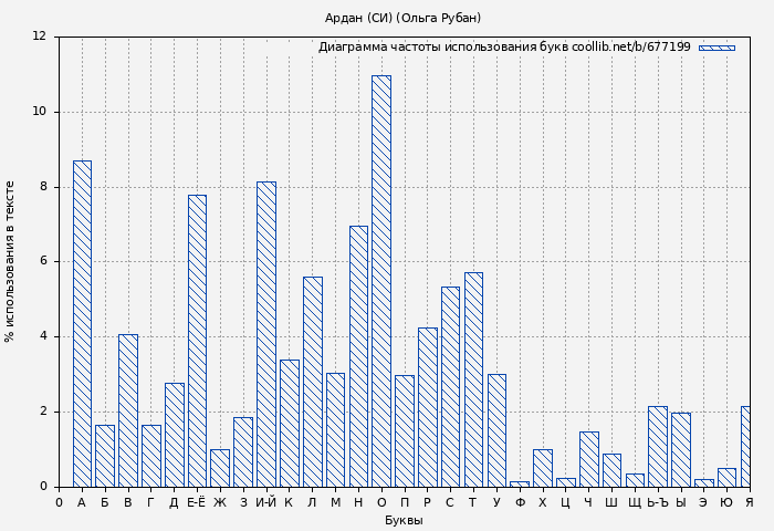 Диаграма использования букв книги № 677199: Ардан (СИ) (Ольга Рубан)