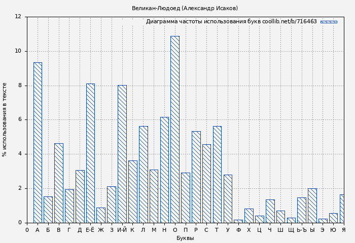 Диаграма использования букв книги № 716463: Великан-Людоед (Александр Исаков)