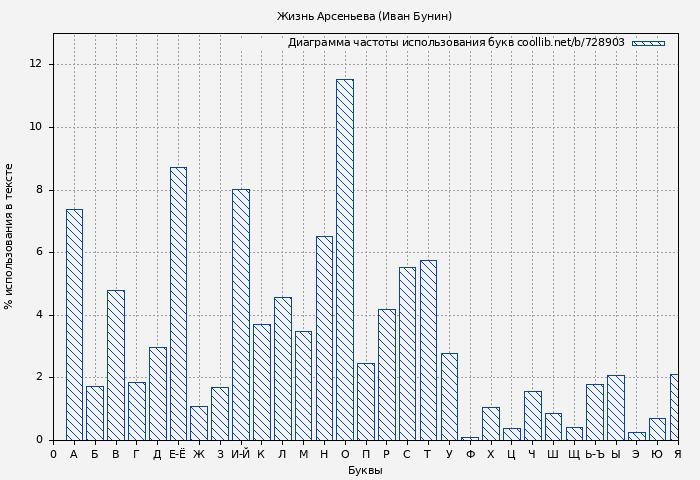 Диаграма использования букв книги № 728903: Жизнь Арсеньева (Иван Бунин)