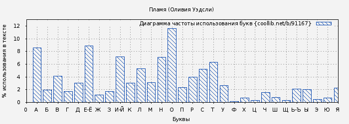 Диаграма использования букв книги № 91167: Пламя (Оливия Уэдсли)