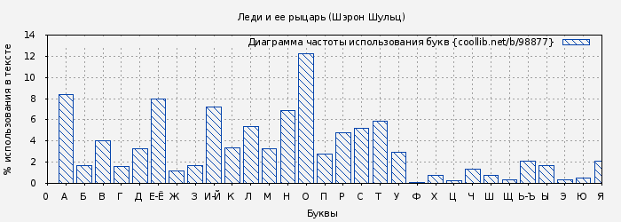 Диаграма использования букв книги № 98877: Леди и ее рыцарь (Шэрон Шульц)
