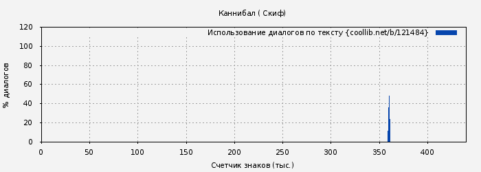 Использование диалогов по тексту книги № 121484: Каннибал ( Скиф)