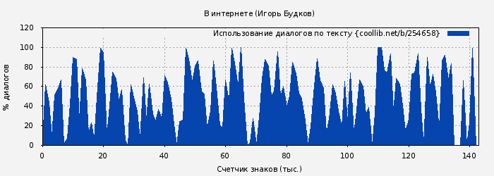 Использование диалогов по тексту книги № 254658: В интернете (Игорь Будков)