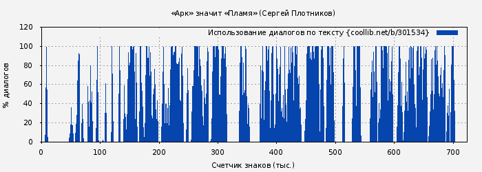 Использование диалогов по тексту книги № 301534: «Арк» значит «Пламя» (Сергей Плотников)