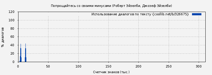 Использование диалогов по тексту книги № 326675: Попрощайтесь со своими минусами (Роберт Эйзелби)
