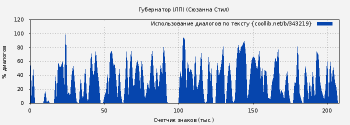 Использование диалогов по тексту книги № 343219: Губернатор (ЛП) (Сюзанна Стил)