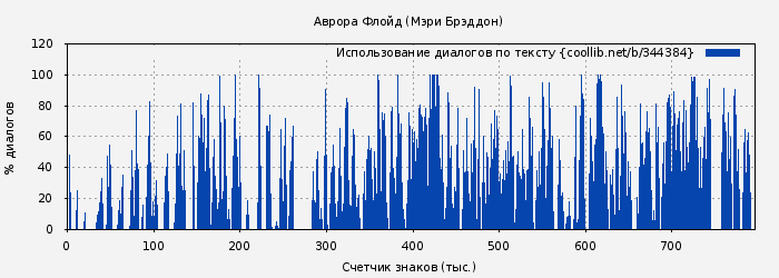 Использование диалогов по тексту книги № 344384: Аврора Флойд (Мэри Брэддон)