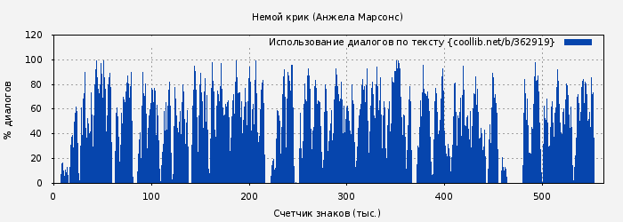 Использование диалогов по тексту книги № 362919: Немой крик (Анжела Марсонс)