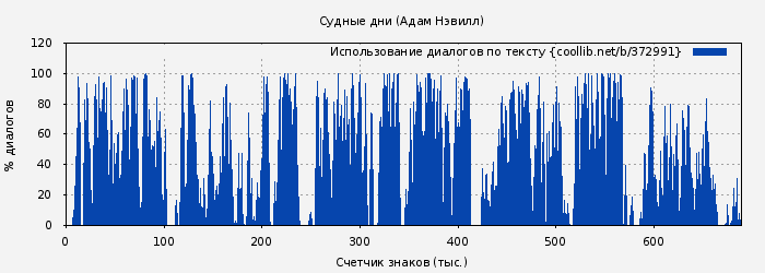 Использование диалогов по тексту книги № 372991: Судные дни (Адам Нэвилл)