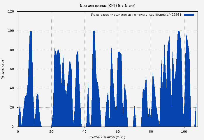 Использование диалогов по тексту книги № 423981: Ёлка для принца (Эль Бланк)