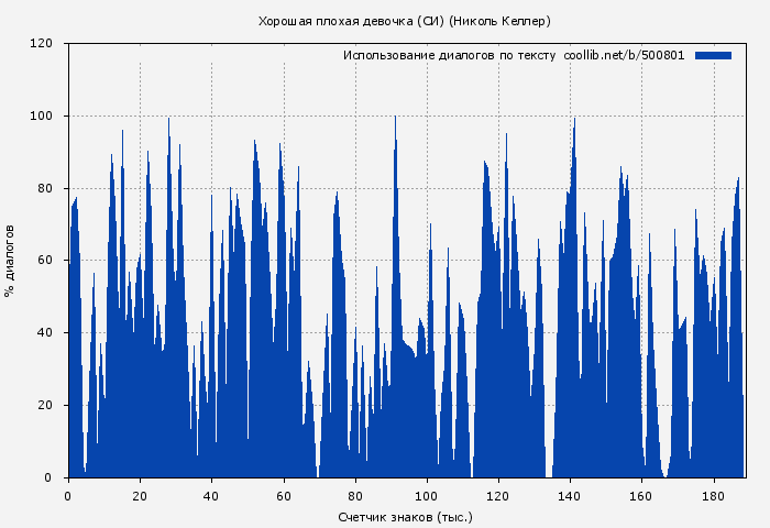 Использование диалогов по тексту книги № 500801: Хорошая плохая девочка (СИ) (Николь Келлер)
