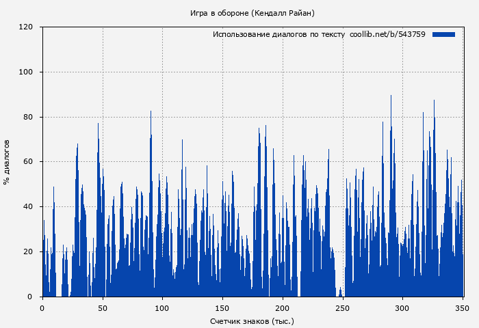 Использование диалогов по тексту книги № 543759: Игра в обороне (Кендалл Райан)