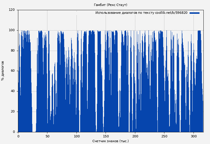 Использование диалогов по тексту книги № 596820: Гамбит (Рекс Стаут)